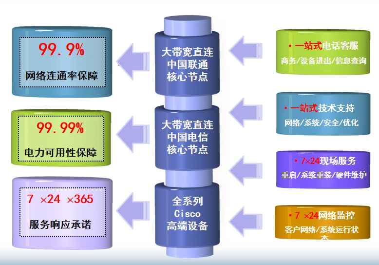 蛟河机房网络